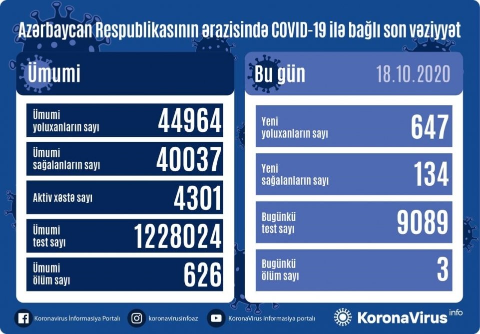 Azərbaycanda koronavirus infeksiyasına 647 yoluxma faktı qeydə alınıb, daha 134 nəfər sağalıb