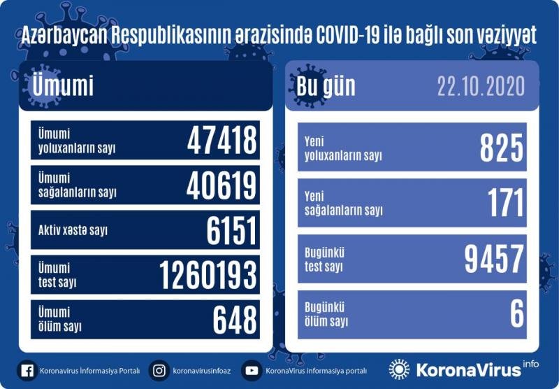 Azərbaycanda koronavirusa yoluxmada yeni rekord qeydə alındı: Altı nəfər öldü - FOTO