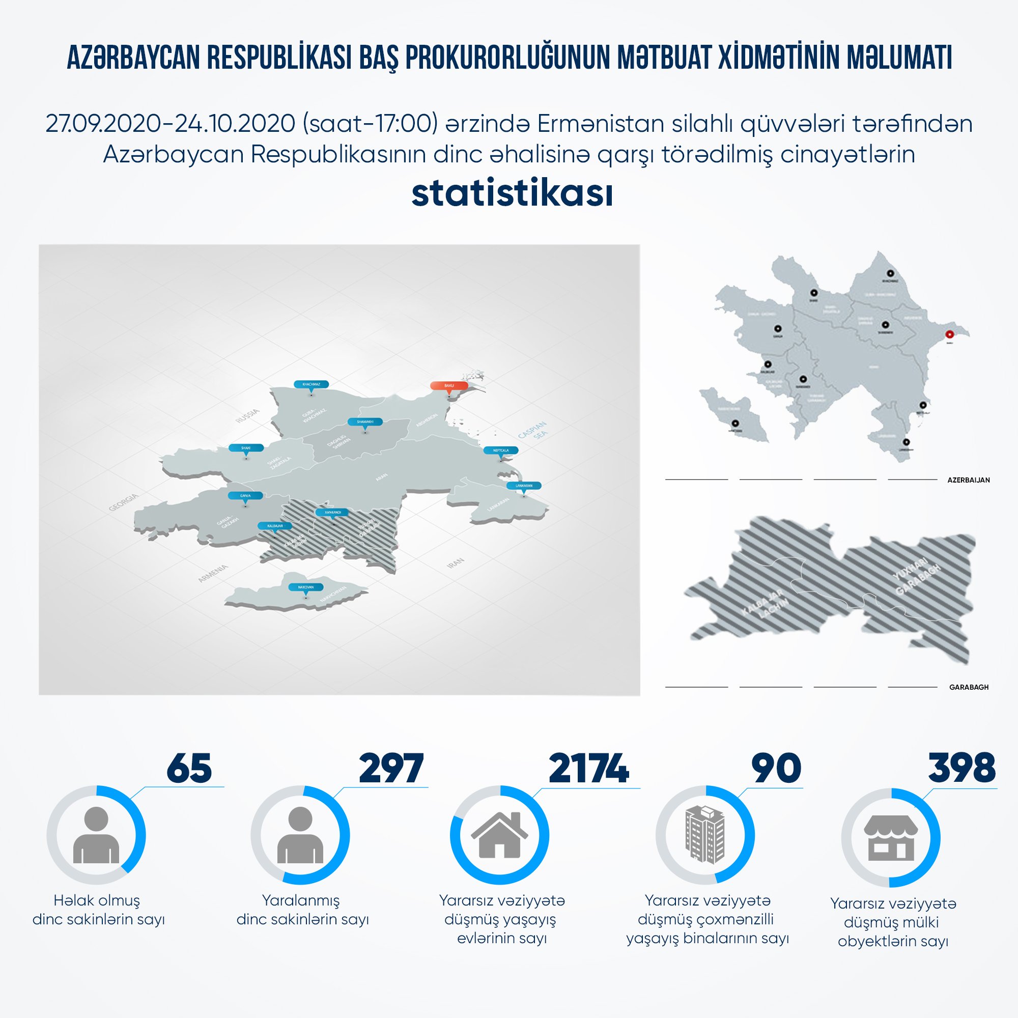 Erməni təxribatı nəticəsində 65 mülki şəxs həlak olub, 297 nəfər yaralanıb