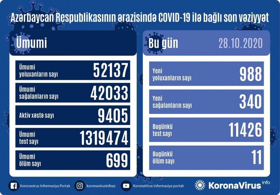 Azərbaycanda koronavirus infeksiyasına 988 yoluxma faktı qeydə alınıb, daha 340 nəfər sağalıb