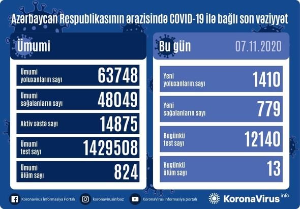 Azərbaycanda koronavirus infeksiyasına daha 1410 yoluxma faktı qeydə alınıb, 779 nəfər sağalıb