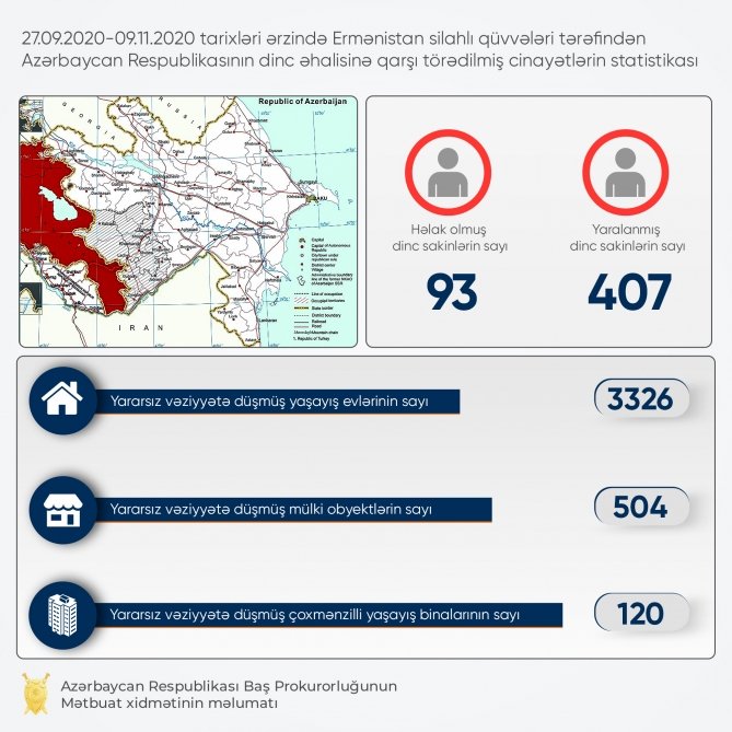 Baş Prokurorluq: Ermənistanın hərbi təcavüzü nəticəsində mülki şəxslərdən 93 nəfər həlak olub, 407 nəfər xəsarət alıb