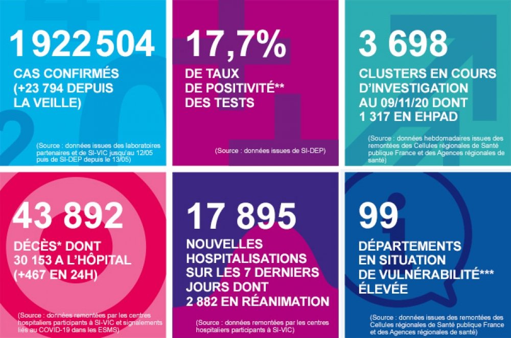 COVID-19: Fransada son 24 saatda 476 ölüm faktı qeydə alınıb
