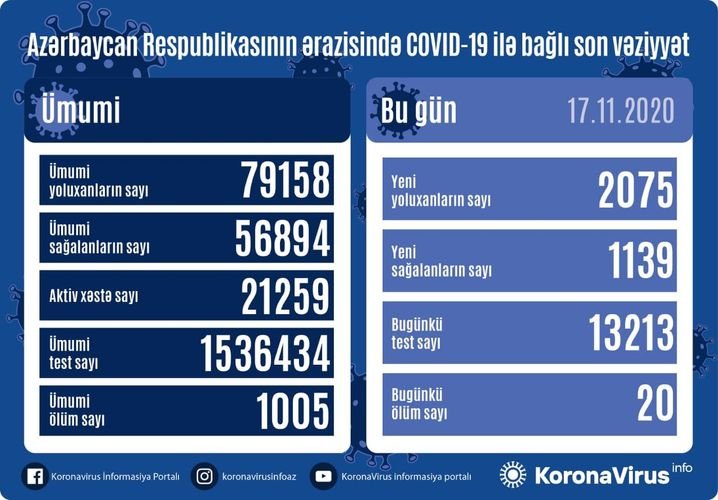 Azərbaycanda son sutkada 2075 nəfər COVID-19-a yoluxub