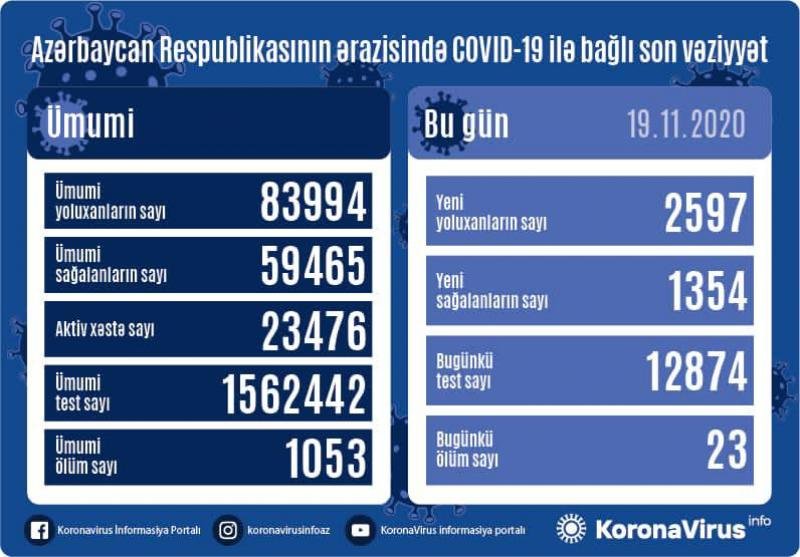 Azərbaycanda koronavirusa yoluxanların sayı kəskin artdı: Çox sayda ölən var