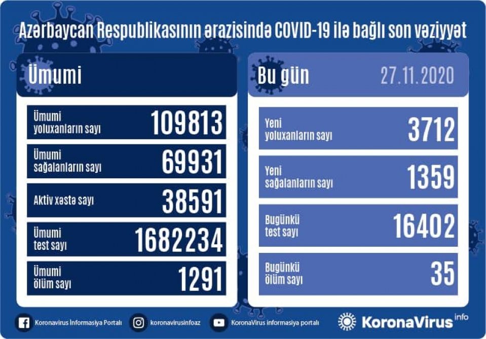 Azərbaycanda koronavirus infeksiyasına daha 3712 yoluxma faktı qeydə alınıb, 1359 nəfər sağalıb