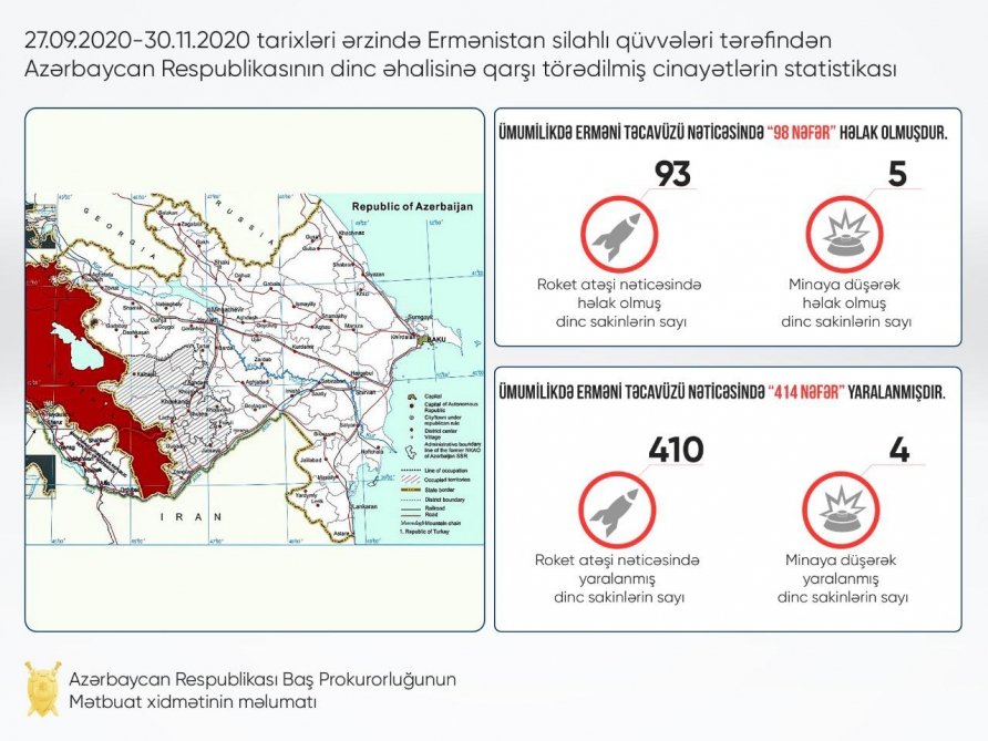 Baş Prokurorluq: Ermənistan silahlı qüvvələrinin Azərbaycanın mülki əhalisinə qarşı törətdiyi cinayətlər nəticəsində həlak olanların sayı 98-ə çatıb