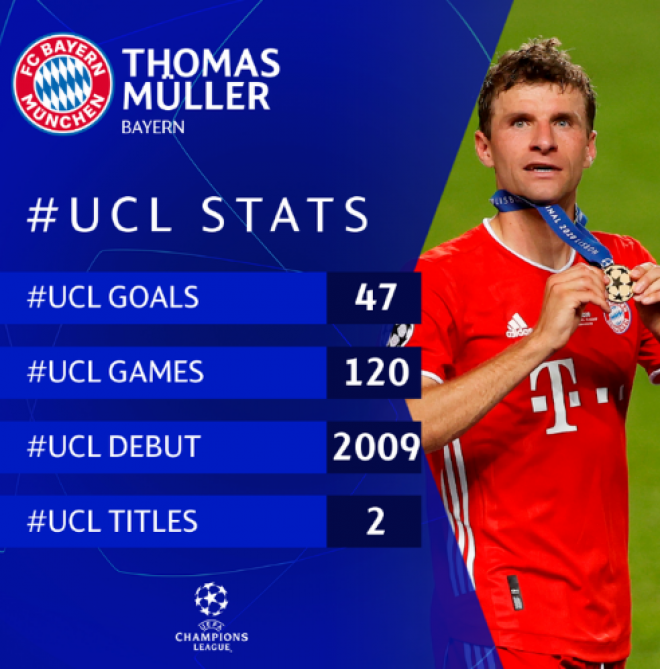 Tomas Müller UEFA Çempionlar Liqasının bombardirlər siyahısında ilk onluğa daxil olub