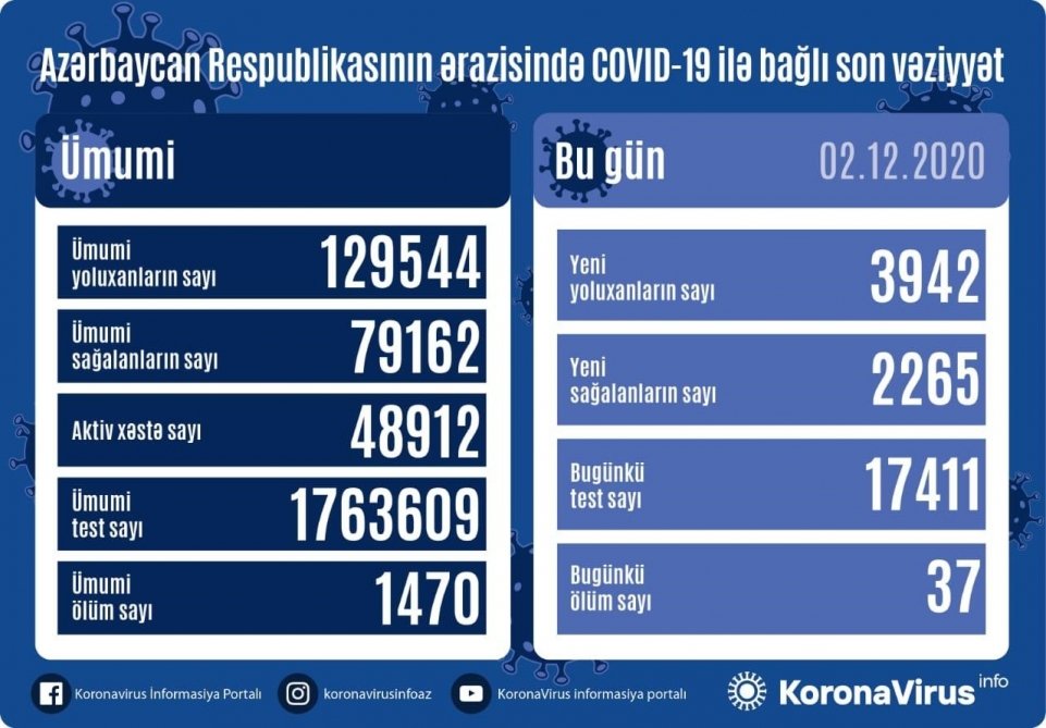 Azərbaycanda koronavirus infeksiyasına daha 3942 yoluxma faktı qeydə alınıb, 2265 nəfər sağalıb