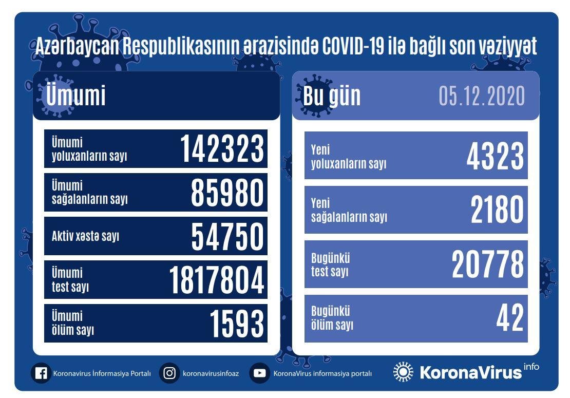 Azərbaycanda daha 42 nəfər COVID-19-dan ölüb