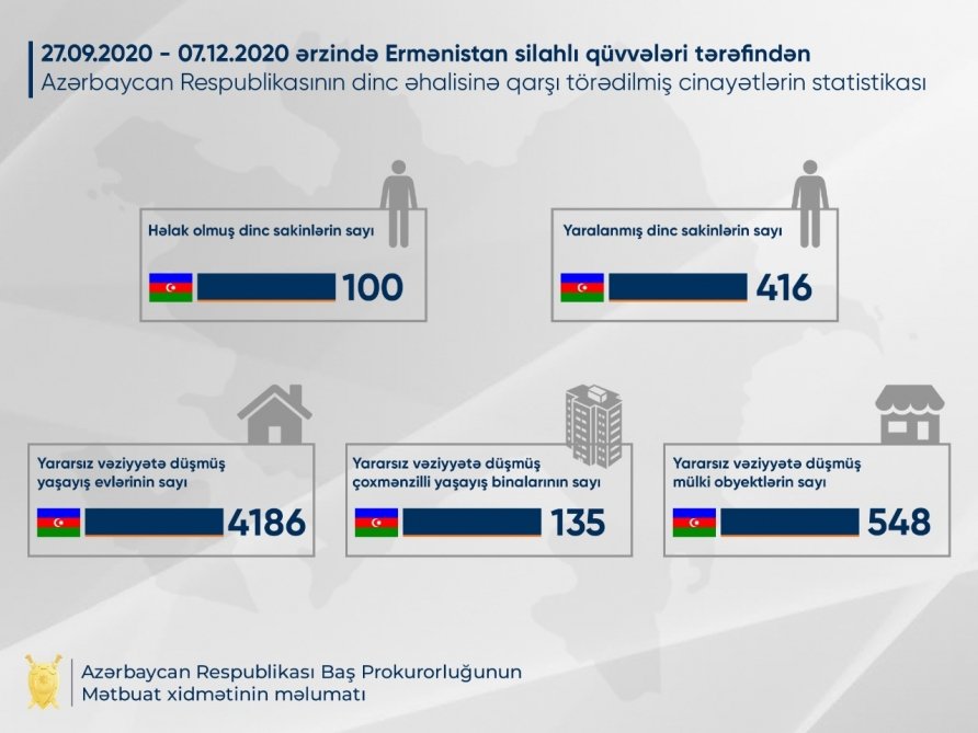 Ermənistan silahlı qüvvələrinin Azərbaycanın mülki əhalisinə qarşı törətdiyi cinayətlər nəticəsində həlak olanların sayı 100-ə çatıb