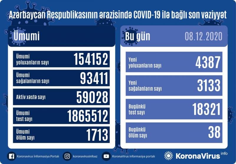 Azərbaycanda son sutkada 4387 nəfər COVID-19-a yoluxub, 3133 nəfər sağalıb, 38 nəfər vəfat edib