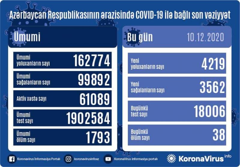 Azərbaycanda koronavirus infeksiyasına daha 4219 yoluxma faktı qeydə alınıb, 3562 nəfər sağalıb