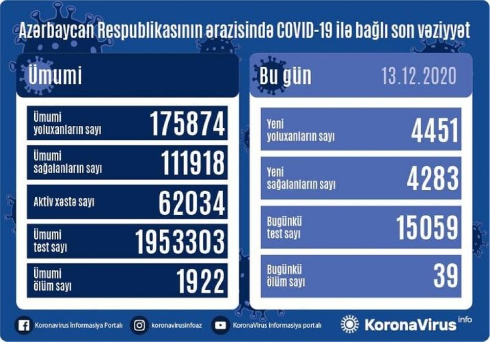 Azərbaycanda koronavirus infeksiyasına daha 4451 yoluxma faktı qeydə alınıb, 4283 nəfər sağalıb