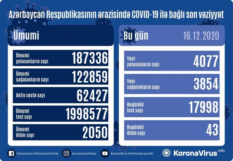 Azərbaycanda koronavirus infeksiyasına daha 4077 yoluxma faktı qeydə alınıb, 3854 nəfər sağalıb