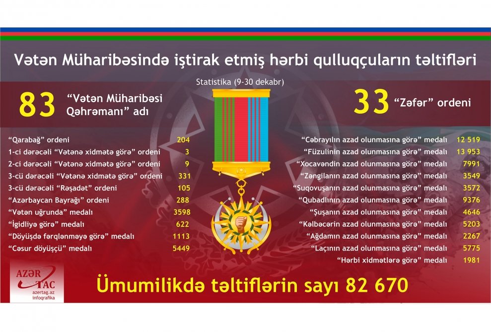 Vətən Müharibəsi iştirakçılarının təltif olunması onların xidmətlərinin Prezident İlham Əliyev tərəfindən yüksək qiymətləndirilməsinin təsdiqidir