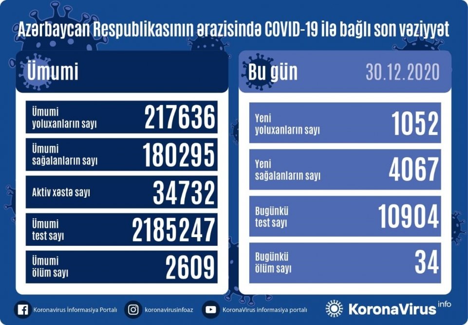 Azərbaycanda koronavirus infeksiyasından 4067 nəfər sağalıb, 1052 yeni yoluxma faktı qeydə alınıb