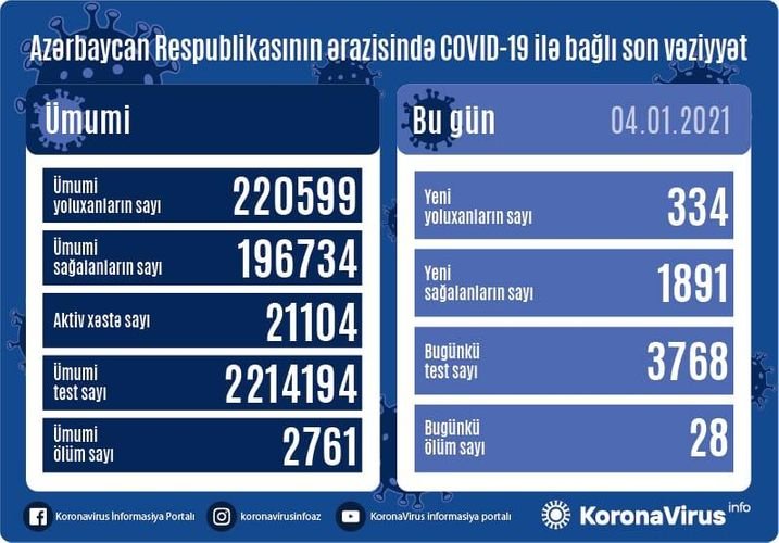 Azərbaycanda 334 yeni yoluxma faktı qeydə alınıb