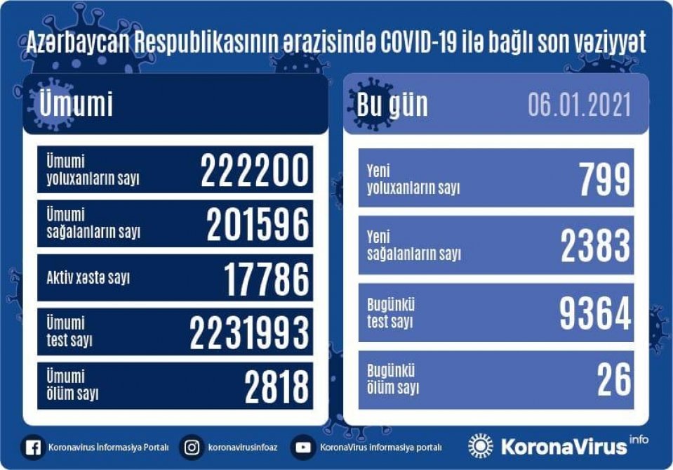 Azərbaycanda koronavirus infeksiyasından 2383 nəfər sağalıb, 799 yeni yoluxma faktı qeydə alınıb