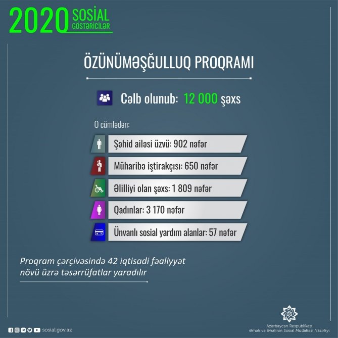 2020-ci ildə 12 min şəxs özünüməşğulluq proqramına cəlb olunub