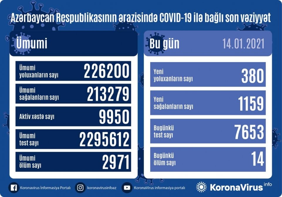 Azərbaycanda koronavirus infeksiyasından 1159 nəfər sağalıb, 380 yeni yoluxma faktı qeydə alınıb
