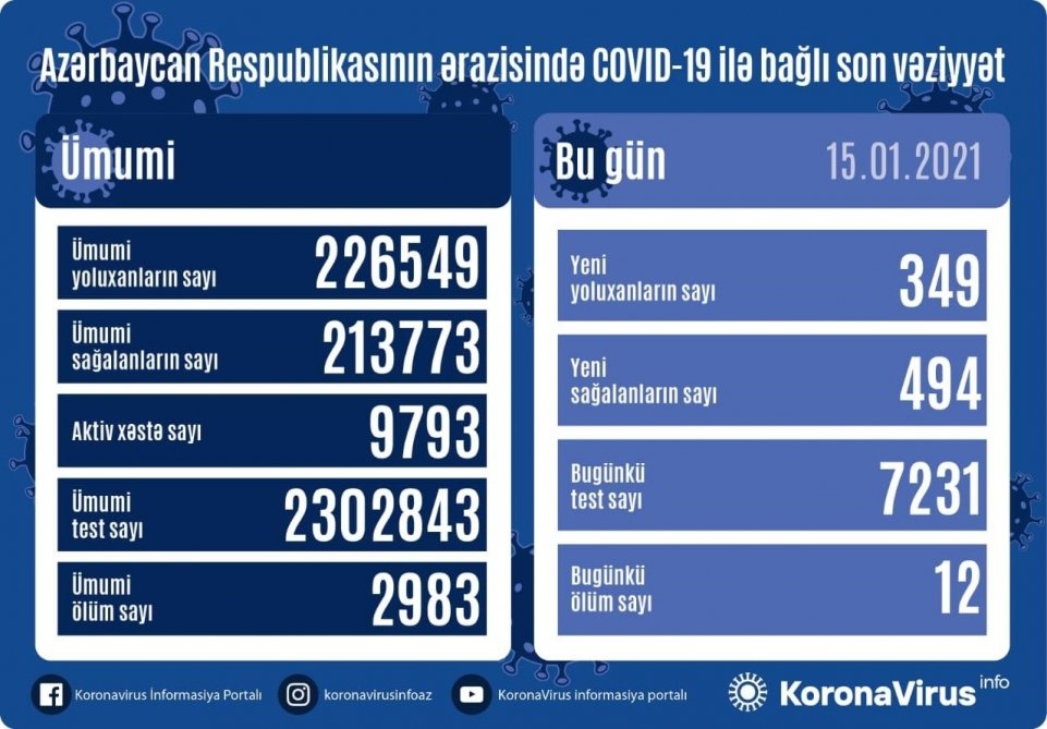 Azərbaycanda koronavirus infeksiyasından 494 nəfər sağalıb, 349 yeni yoluxma faktı qeydə alınıb