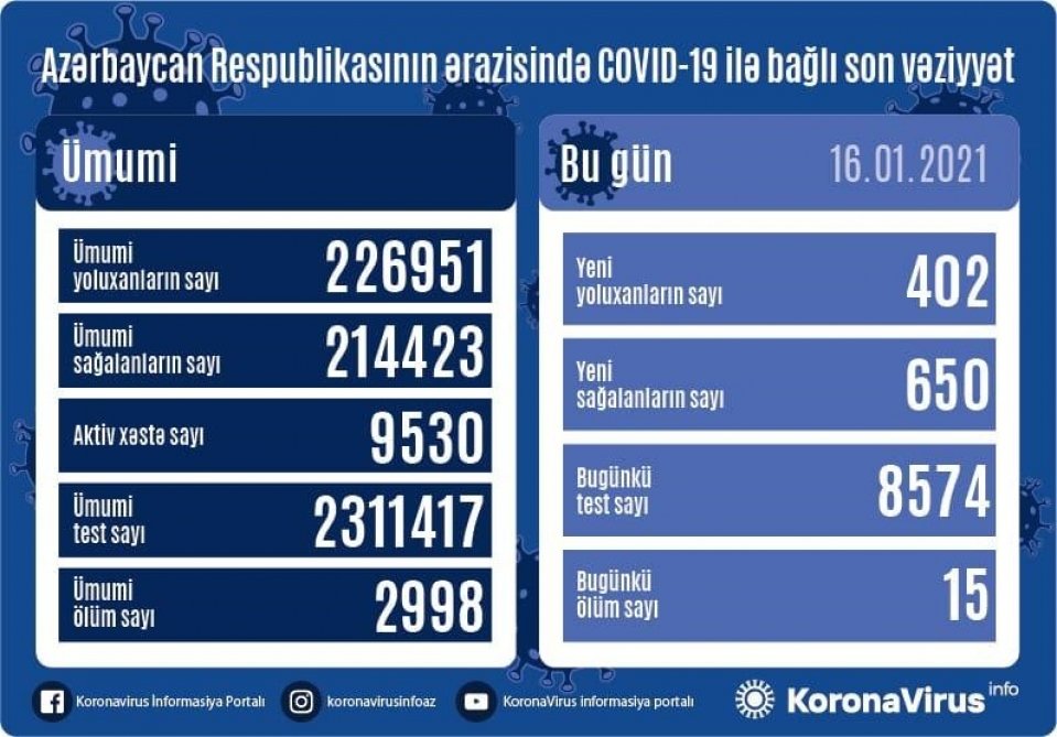 Azərbaycanda koronavirus infeksiyasından 650 nəfər sağalıb, 402 yeni yoluxma faktı qeydə alınıb