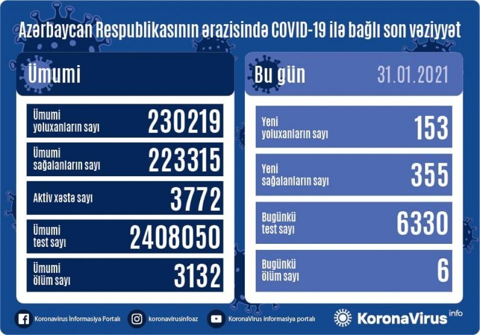 Azərbaycanda koronavirusdan 355 nəfər sağalıb, 153 yeni yoluxma faktı qeydə alınıb