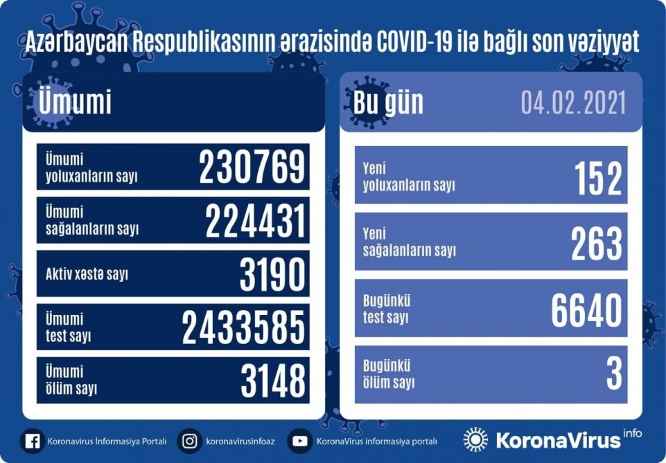 Azərbaycanda koronavirusdan 263 nəfər sağalıb, 152 yeni yoluxma faktı qeydə alınıb