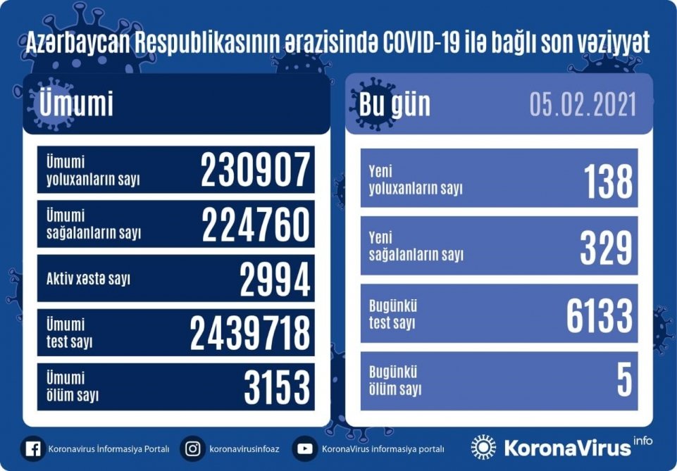 Azərbaycanda koronavirusdan 329 nəfər sağalıb, 138 yeni yoluxma faktı qeydə alınıb