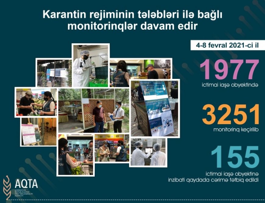Karantin rejiminin tələblərini pozan 155 ictimai iaşə obyektləri aşkarlandı