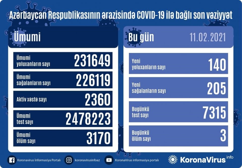 Azərbaycanda koronavirusdan 205 nəfər sağalıb, 140 yeni yoluxma faktı qeydə alınıb