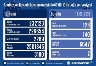 Azərbaycanda koronavirusa daha 128 yoluxma faktı qeydə alınıb, 140 nəfər sağalıb