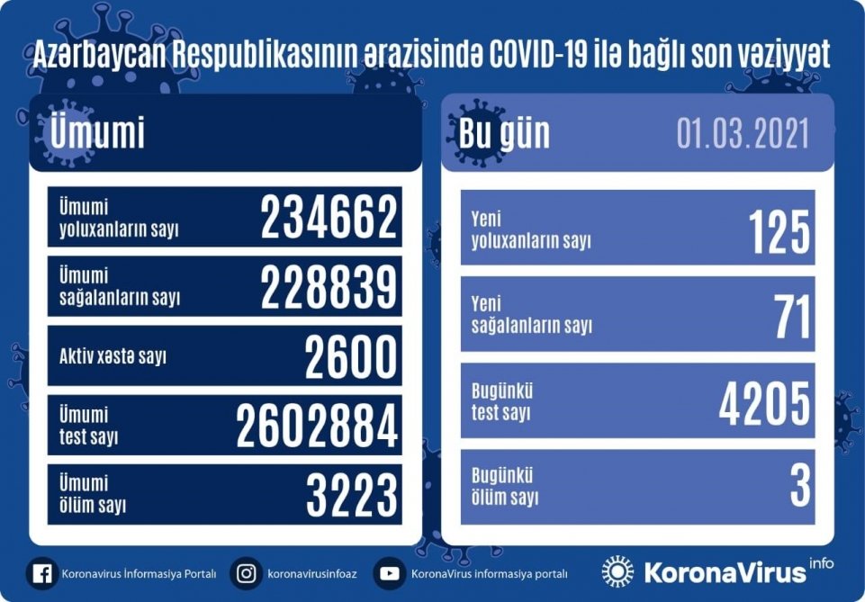 Azərbaycanda koronavirusdan 71 nəfər sağalıb, 125 yeni yoluxma faktı qeydə alınıb