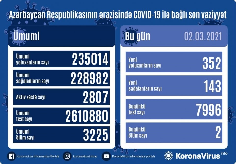 Azərbaycanda koronavirusdan 143 nəfər sağalıb, 352 yeni yoluxma faktı qeydə alınıb