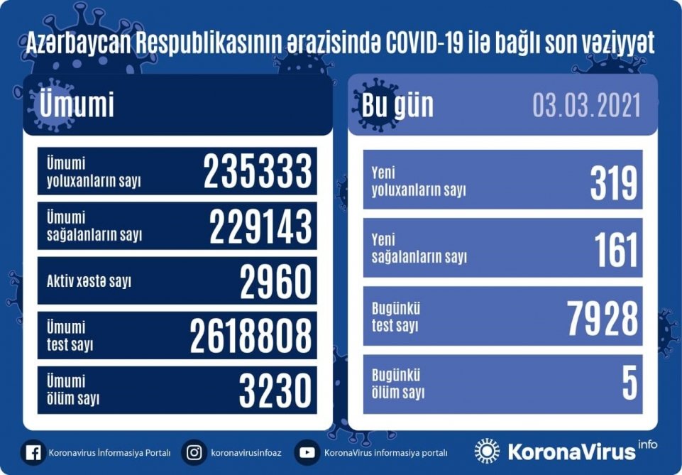 Azərbaycanda koronavirusdan 161 nəfər sağalıb, 319 yeni yoluxma faktı qeydə alınıb