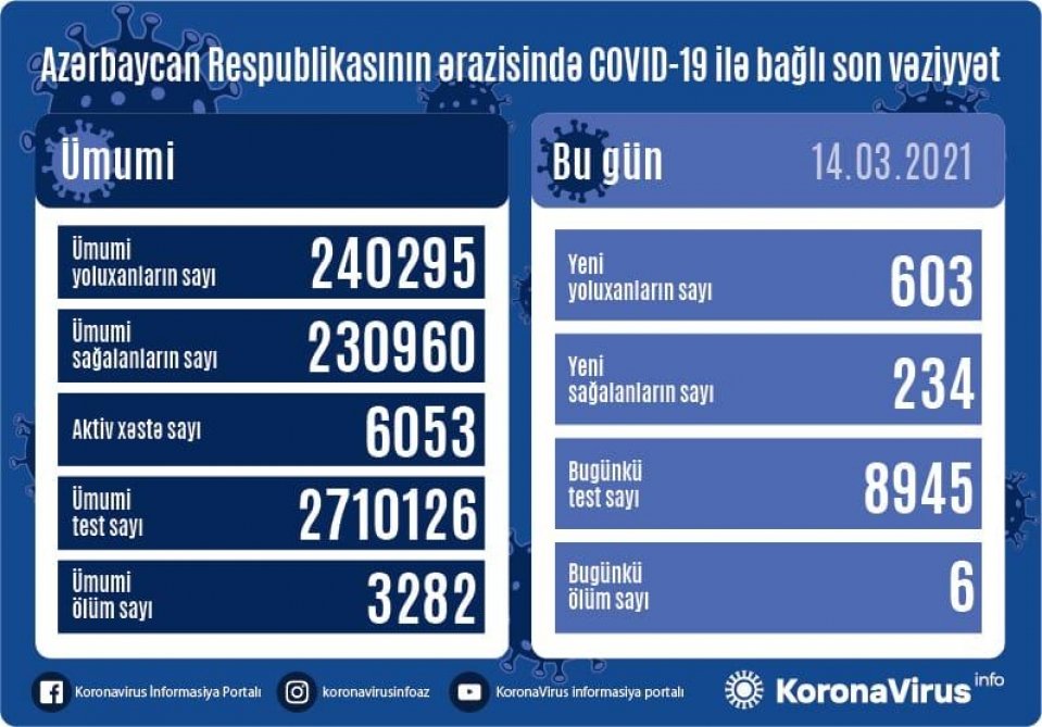 Azərbaycanda koronavirusdan 234 nəfər sağalıb, 603 yeni yoluxma faktı qeydə alınıb
