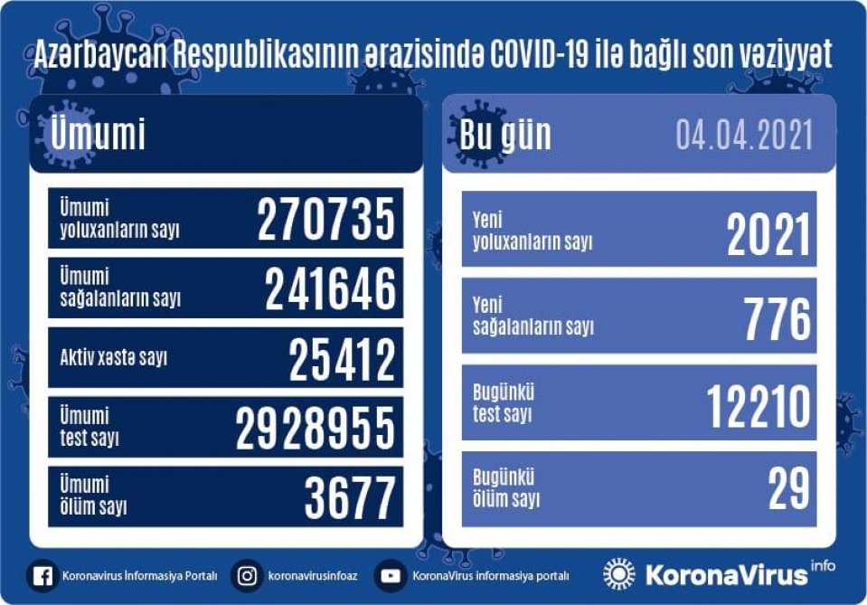 Azərbaycanda koronavirusa 2021 yeni yoluxma faktı qeydə alınıb