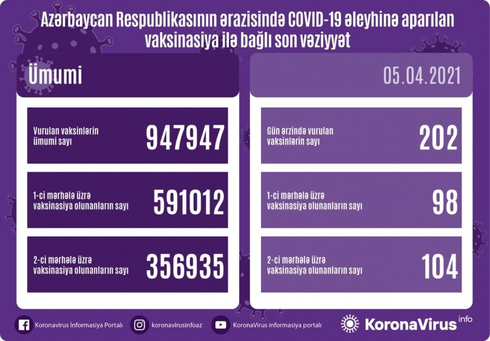 Azərbaycanda koronavirusa qarşı vurulan vaksinlərin sayı 947 min 947-yə bərabərdir