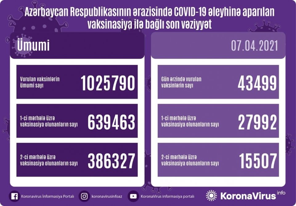 Azərbaycanda COVID-19 əleyhinə vurulan vaksinlərin sayı 1 milyonu ötüb