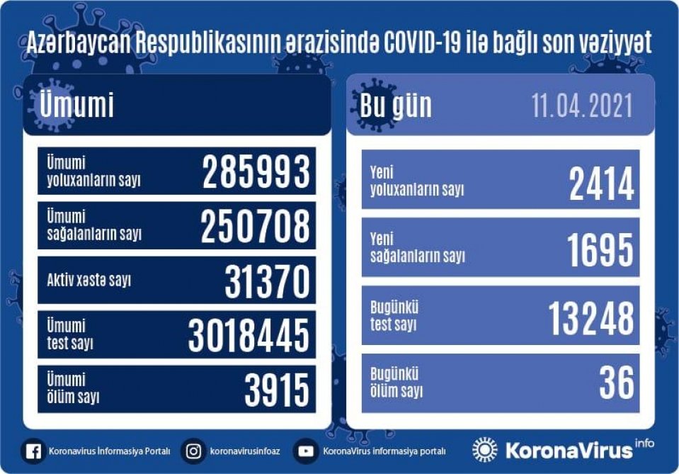 Azərbaycanda koronavirusa 2 min 414 yeni yoluxma faktı qeydə alınıb