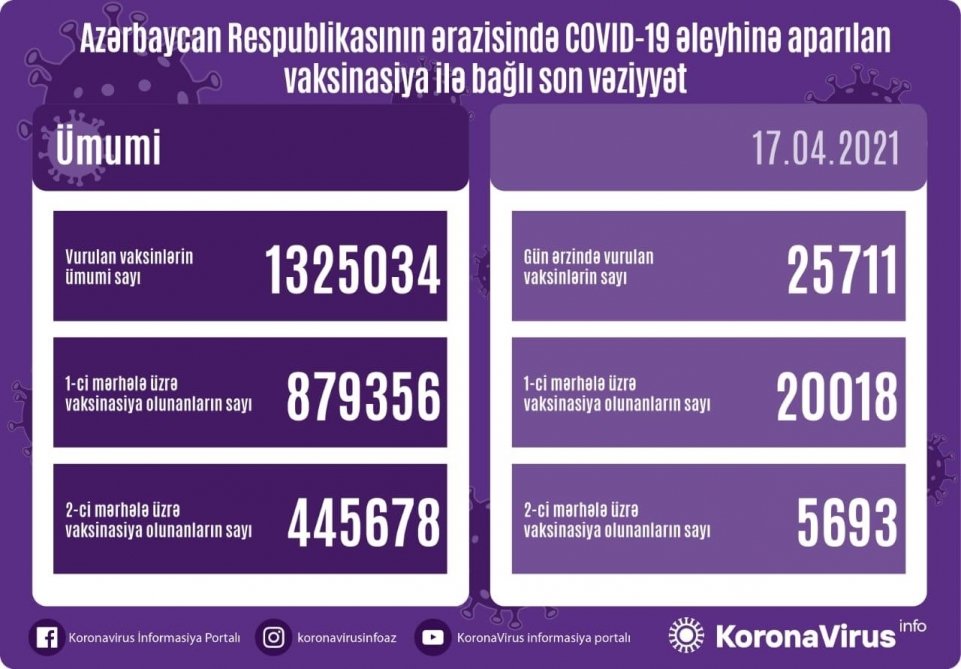 Azərbaycanda vurulan vaksin dozalarının sayı 1 milyon 325 min 34-ə bərabərdir