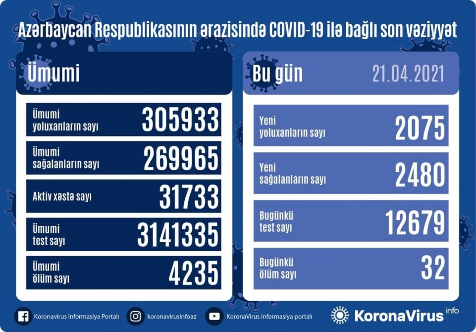 Azərbaycanda koronavirusa 2075 yeni yoluxma faktı qeydə alınıb