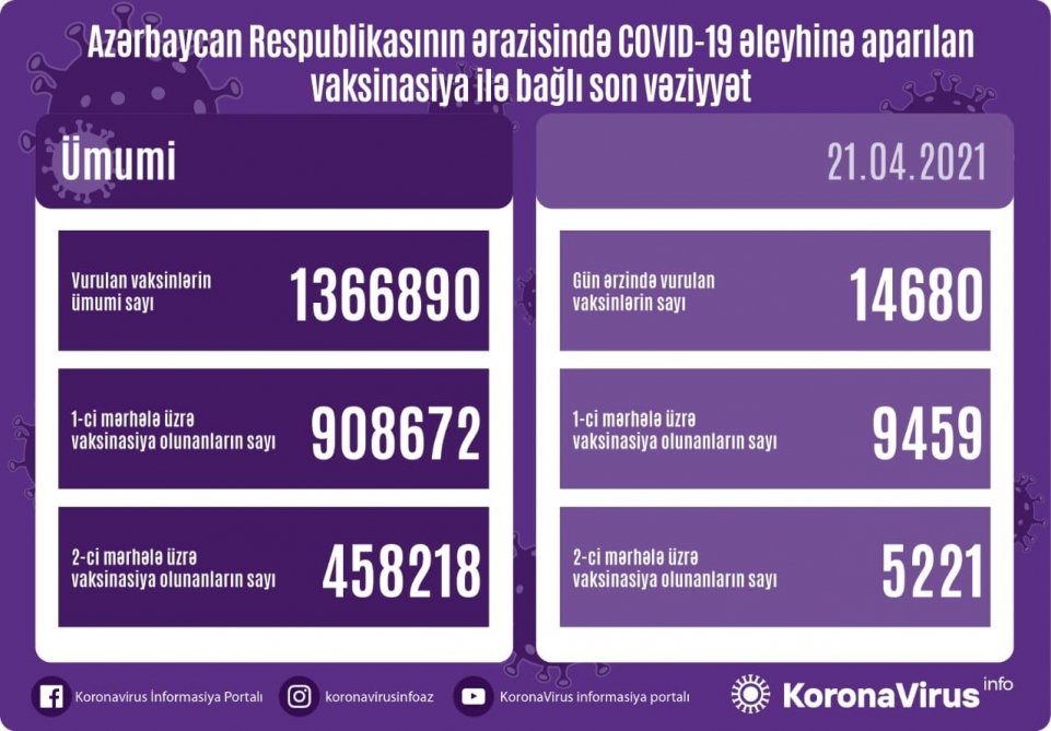 Gün ərzində Azərbaycanda yeni koronavirus infeksiyasına qarşı 14 min 680 doza vaksin vurulub