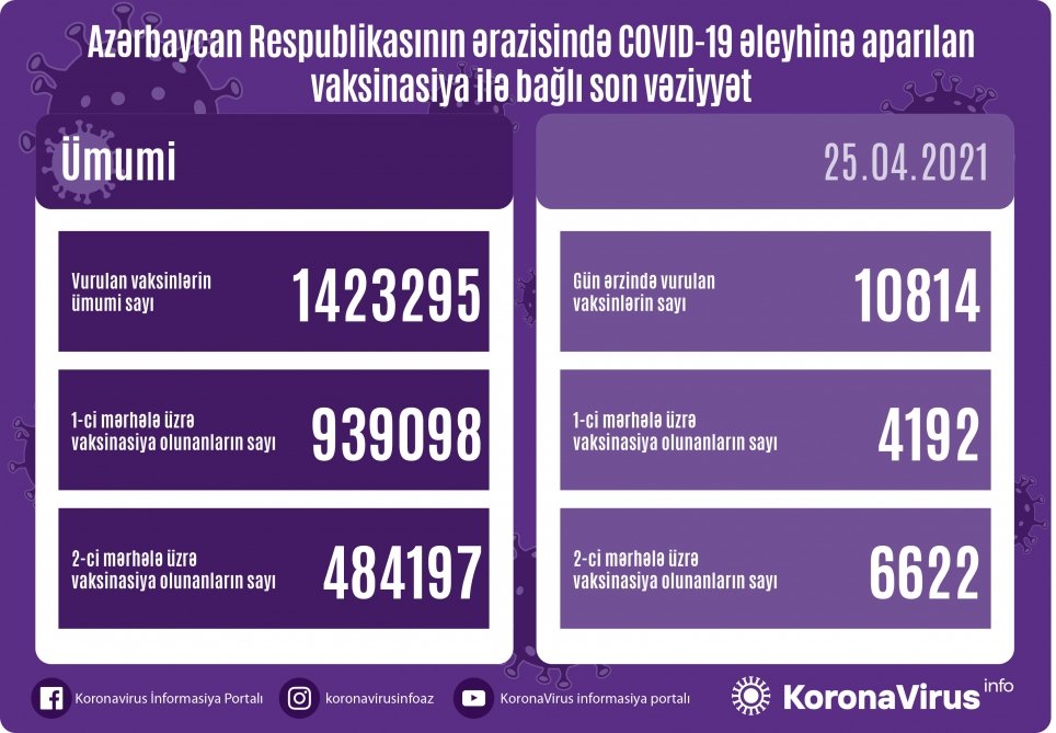 Gün ərzində Azərbaycanda koronavirus infeksiyasına qarşı 10 min 814 doza vaksin vurulub