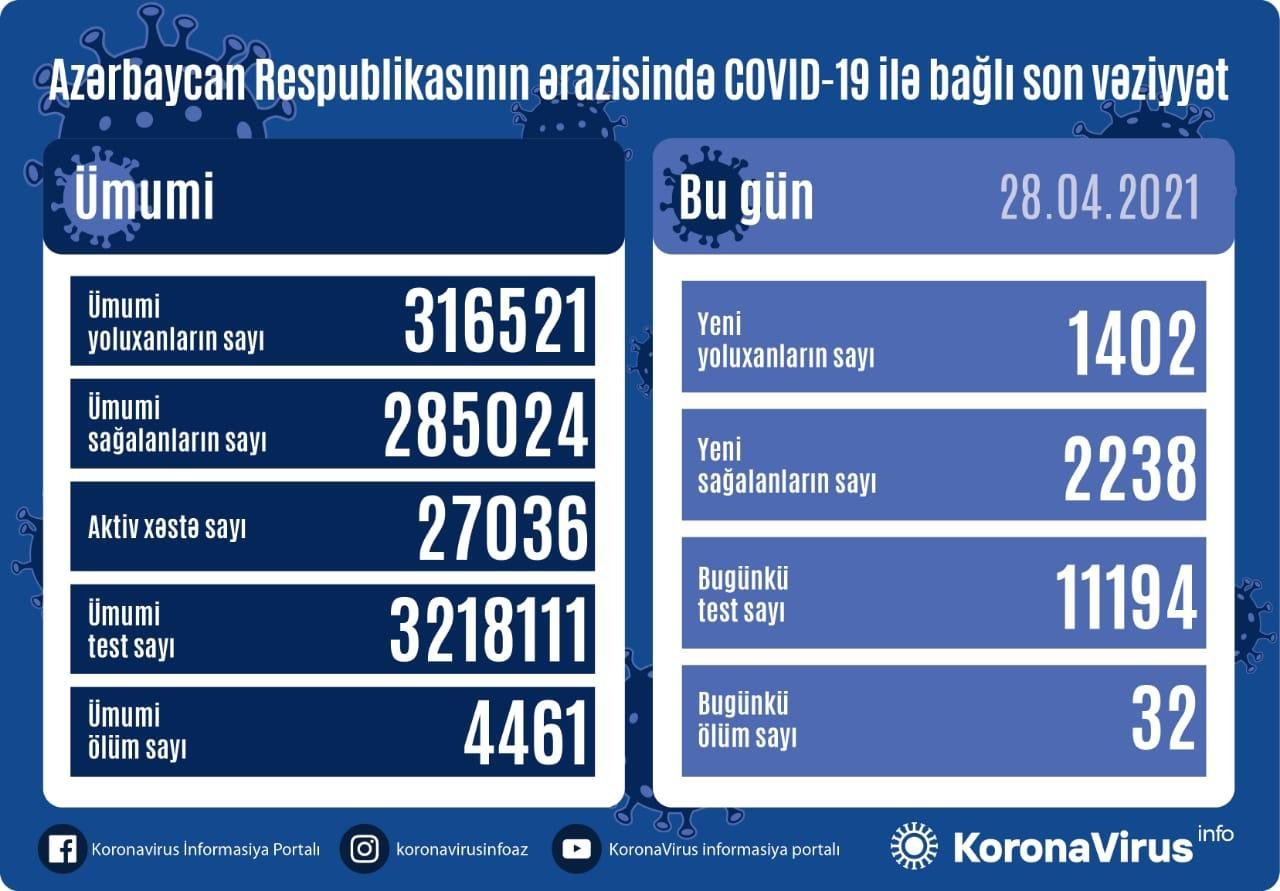 Azərbaycanda daha 1 402 nəfər COVID-19-a yoluxub, 32 nəfər vəfat edib