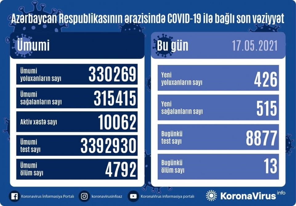 Azərbaycanda koronavirus infeksiyasından daha 515 nəfər müalicə olunaraq sağalıb