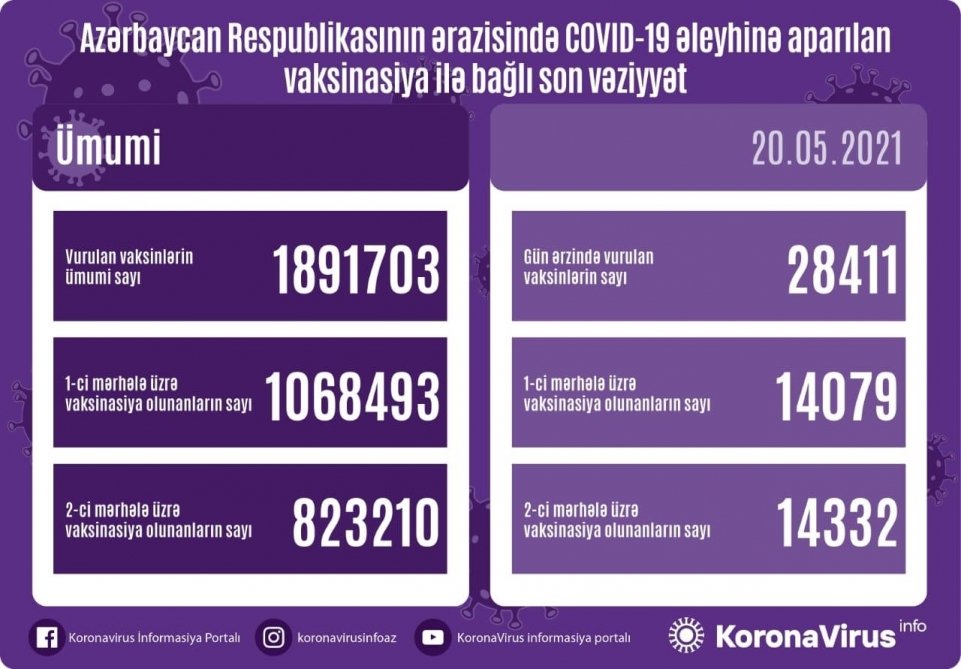 Mayın 20-də Azərbaycanda vurulan vaksin dozalarının sayı 1 milyon 900 minə yaxınlaşıb