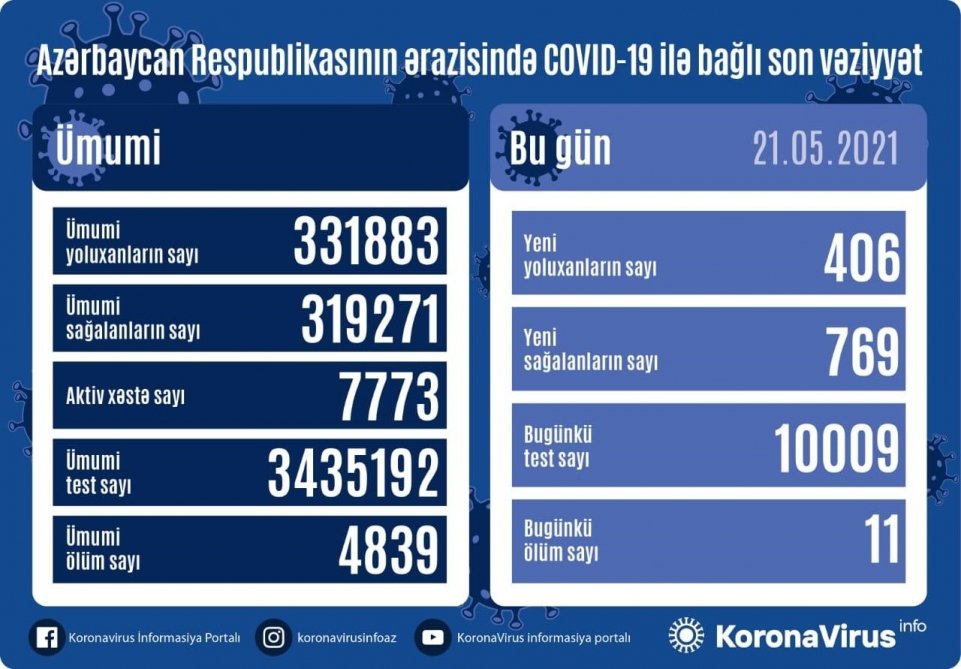 Azərbaycanda koronavirus infeksiyasından daha 769 nəfər müalicə olunaraq sağalıb