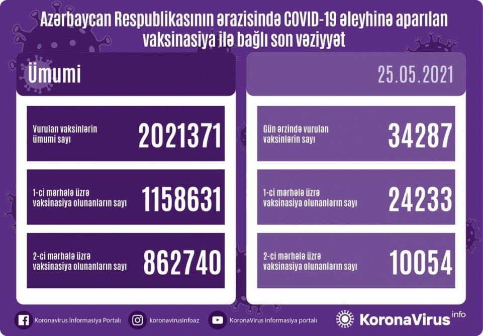 Azərbaycanda koronavirusa qarşı 2 milyon 21 min 371 vaksin vurulub
